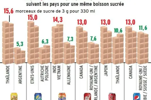 Combien de morceaux de sucre dans une bouteille de Coca ? Étonnant !
