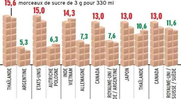 Combien de morceaux de sucre dans une bouteille de Coca ? Étonnant !
